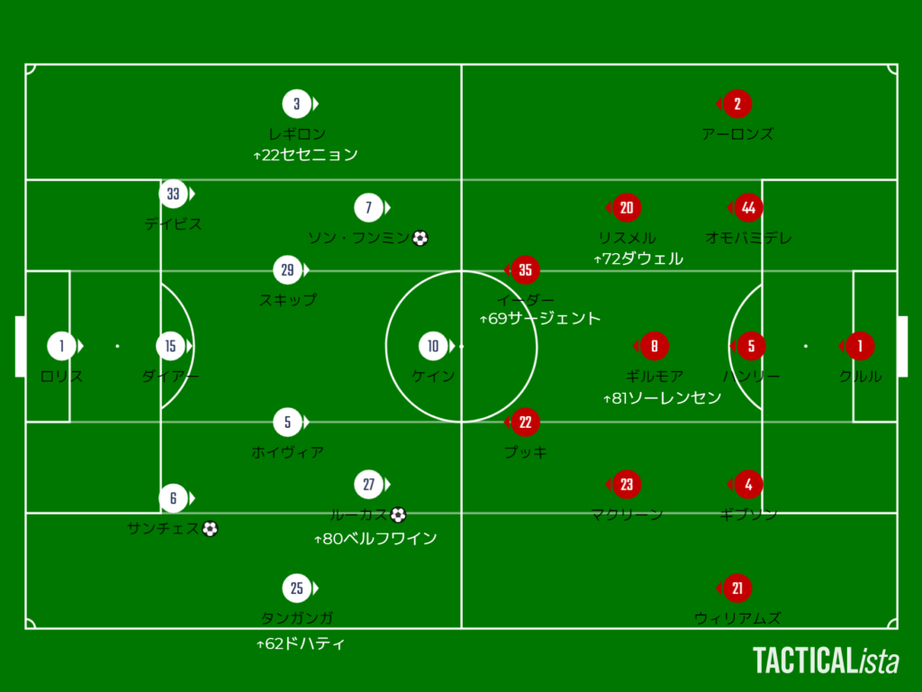 トッテナム ホットスパー Vs ノリッジ シティ マッチレポート 21 22プレミアリーグ第15節